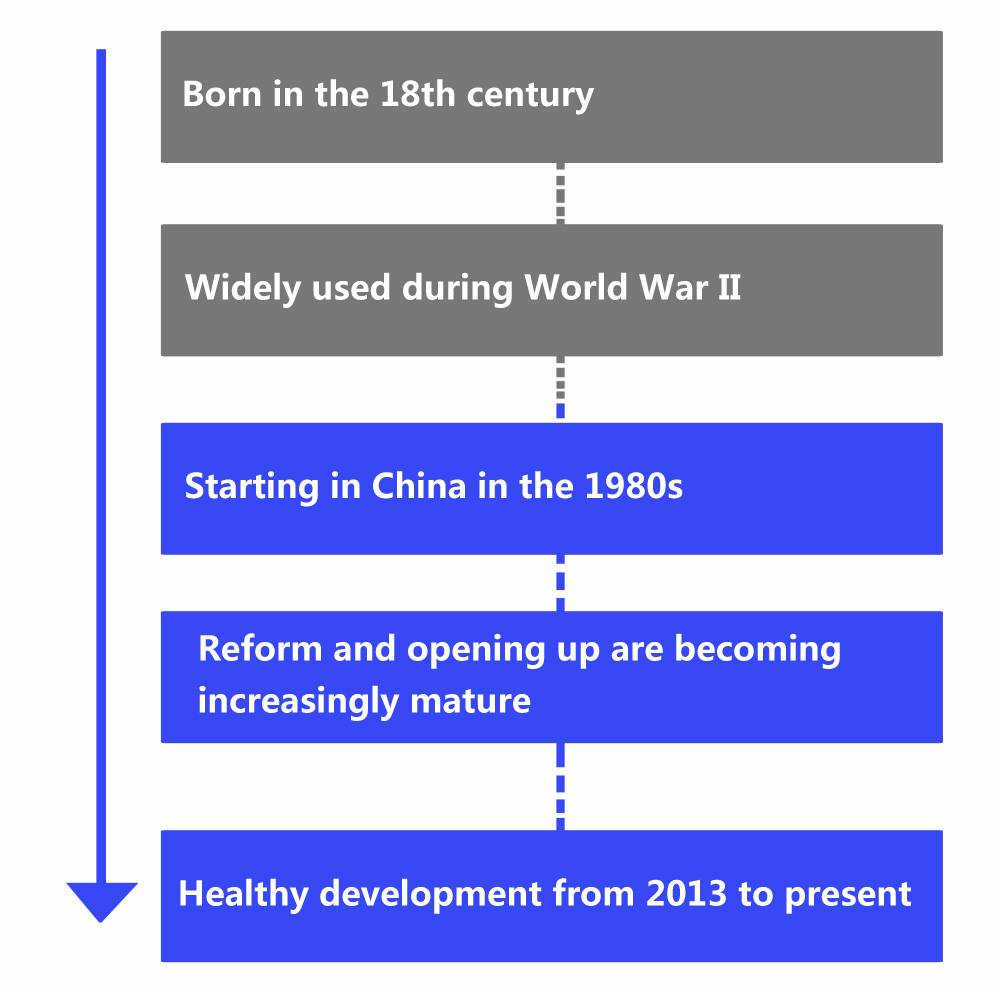 Le contexte du développement de l'amidon modifié - JINAN SPARK IMP & EXP